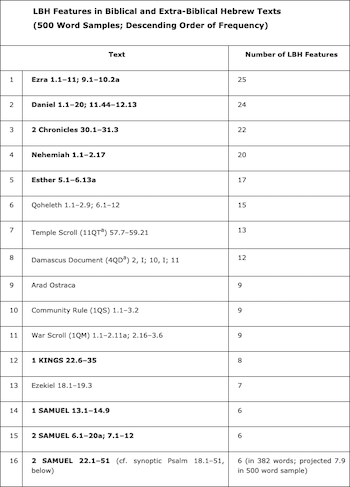 LBH Features in Biblical and Extra-Biblical Hebrew Texts