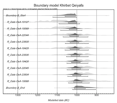 3. Ten 14Carbon dates were obtained from burnt olive pits found in the destruction layer of Khirbet Qeiyafa. The age determinations show that the city was constructed at Khirbet Qeiyafa in the second half of the 11th century BCE and existed into the 10th century BCE. The graph also shows (in the upper row) the average beginning date for all the samples and (in the lower row) an average final date for all of the samples. These averages enable us to establish the time limits for the existence of the city between 1020 and 980 BCE.