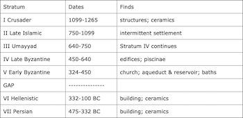 The stratigraphic table below summarizes the occupation history of Tel Tanninim: